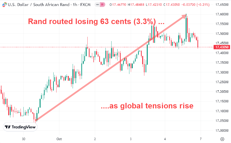 Rand routed losing vs. USD in October 2024